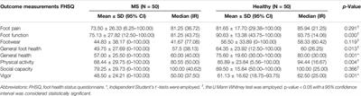 Impact of Multiple Sclerosis on Foot Health and Quality of Life: A Prospective Case-Control Investigation